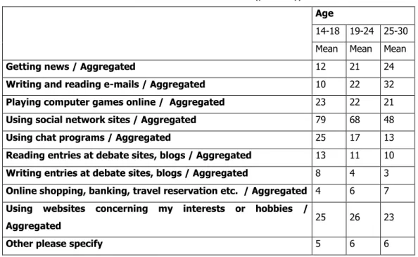Table 3: Internet activities (yesterday)  Age  