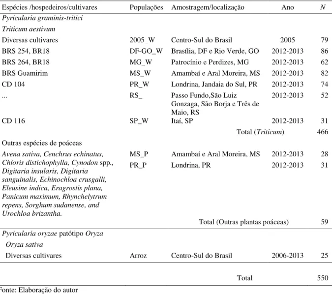 Tabela 1. Descrição de populações de Pyricularia graminis-tritici do trigo e de outras plantas  poáceas e de Pyricularia oryzae patótipo Oryza do arroz amostradas no Centro-Sul do Brasil