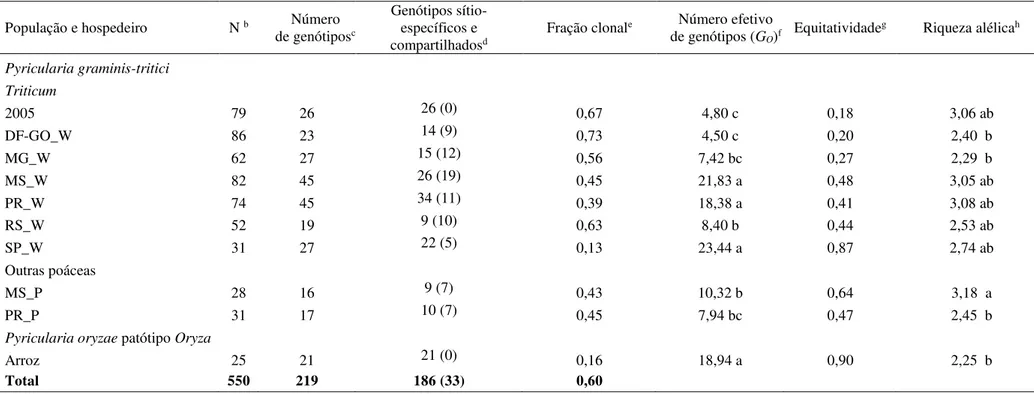 Tabela 2. Medidas de diversidade genotípica e gênica em populações simpátricas de Pyricularia graminis-tritici e P