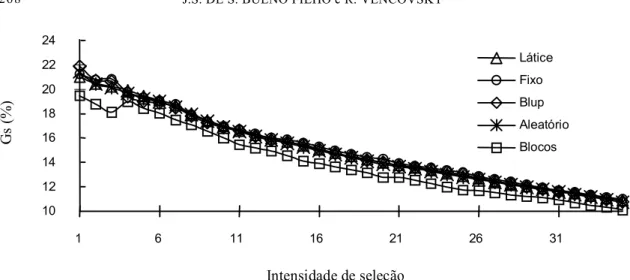 FIG.  6. Progressos genéticos preditos (Gs%) para o volume em função do número de progênies selecionadas de acordo com cada um dos modelos.