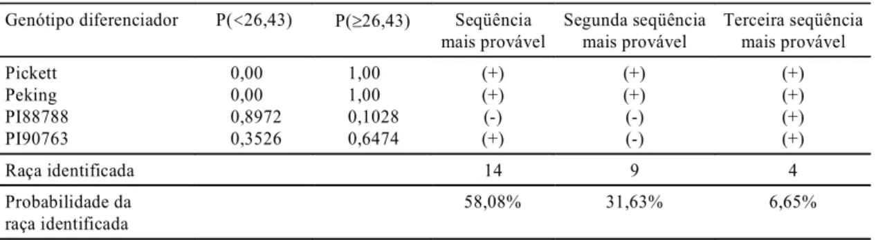 TABELA 3. Probabilidade empírica de reação positiva ou negativa e raças mais prováveis no teste de Tangará da Serra, MT.
