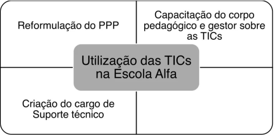 Figura 1 Ações propostas para ampliar a utilização das TICs na Escola Alfa 