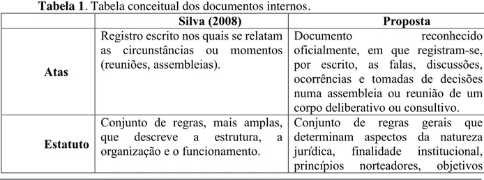 Tabela 1. Tabela conceitual dos documentos internos. 