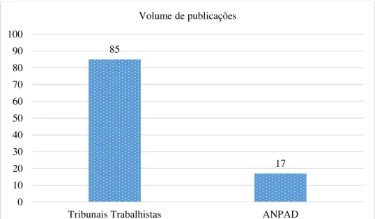 Gráfico 1 - Frequencia absoluta de públicações sobre o tema terceirização nos tribunais trabalhistas e na  ANPAD, nos anos de 2002 a 2015