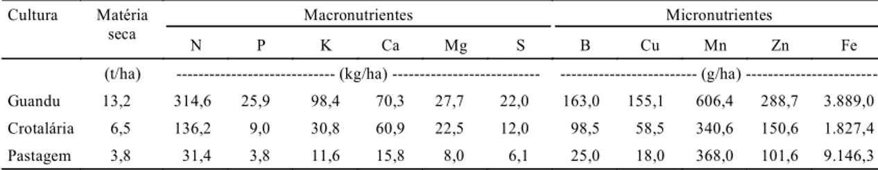 TABELA 1. Produção de matéria seca e fornecimento de nutrientes ao solo pelas culturas, por ocasião do corte (média de três repetições).