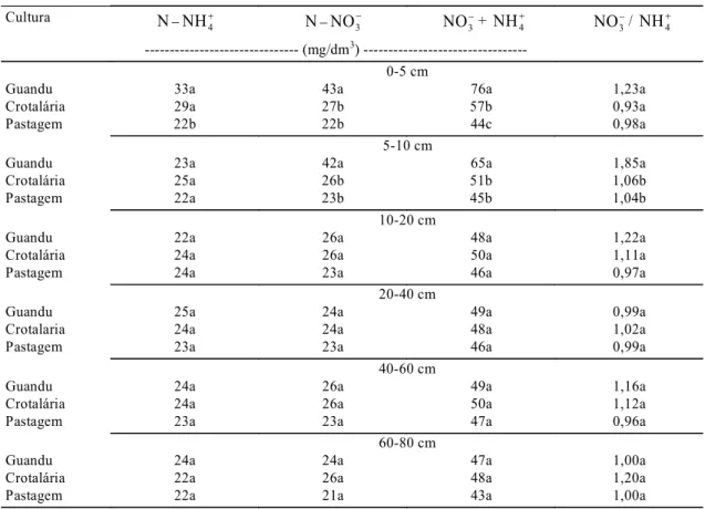 TABELA 4. Resultados da análise química do solo em diferentes  profundidades, em função das culturas utili- utili-zadas, na primeira avaliação (90 dias após o manejo) 1 .