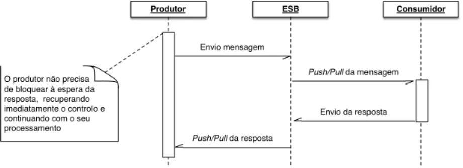 Figura 3.2: Modelo de interação assíncrona de um ESB