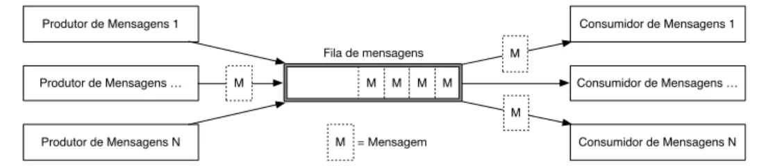 Figura 3.3: Fila de mensagens