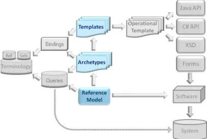 Figura 3.6: Modelação em múltiplos níveis criada pela OpenEHR (2002)