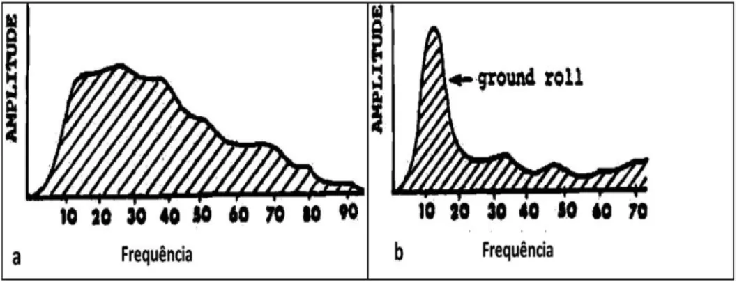 Figura 20 – a) Espectro de frequência com sinal; b) Espectro de frequência com ruído (modificado de Sheriff  and Geldart, 1995)