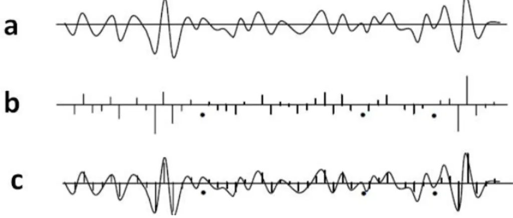 Figura 23 - Amostragem e reconstrução do sinal analógico; a) sinal analógico contínuo; b) sinal digitalizado; 