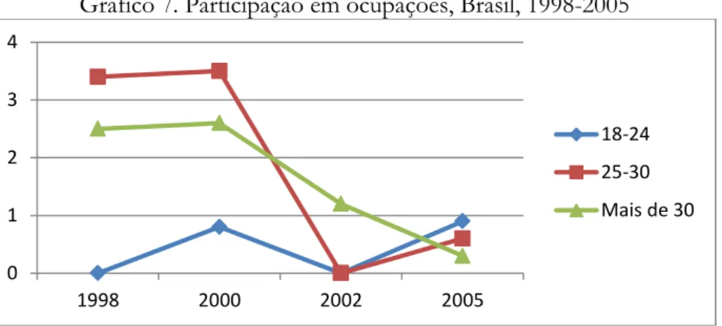 Gráfico 7. Participação em ocupações, Brasil, 1998-2005 