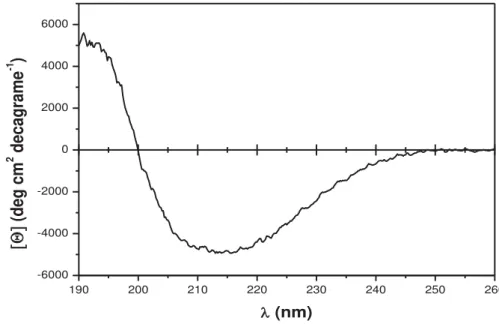 Figura 10. Espectro do dicroísmo circular da CoLV25K. A conformação da proteína consiste em (40- (40-46%)  α-hélice, (12-14%) folha-β, (15-22%) voltas e (24-28%) outras