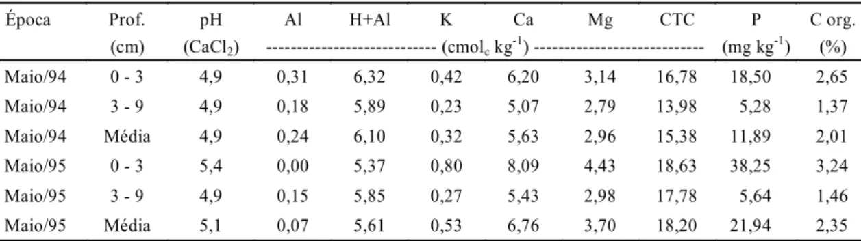 TABELA 1. Valores  médios  de  pH CaCl 2 ,  Al,  H+Al,  P,  K,  Ca,  Mg,  C  orgânico  e  CTC  pH  7  do  solo  nas  duas profundidades e épocas de amostragem envolvendo tratamentos com forrageiras e adubações.