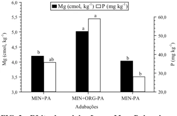 FIG. 1. Efeito das adubações e forrageiras no K do solo  na  profundidade  de  0-3  cm