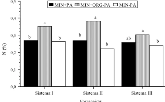 FIG. 4. Efeito das adubações e forrageiras no C or- or-gânico  do  solo  na  profundidade  de  0-3  cm.