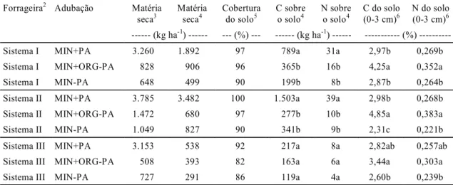 TABELA 2. Matéria seca residual, cobertura do solo, quantidade de C e N sobre o solo e teor de C orgânico e N total  do  solo  na  profundidade  de  0-3  cm  envolvendo  tratamentos  com  adubações  e  espécies forrageiras 1 .