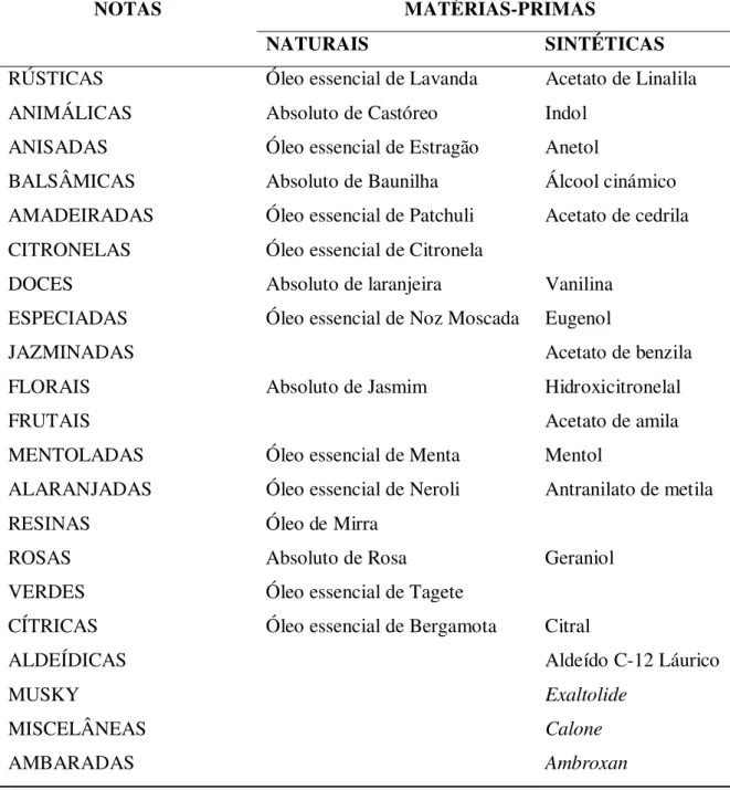 Tabela 1. Classificação de algumas notas e matérias-primas utilizadas na indústria da  perfumaria segundo reportado por Barros (2007).