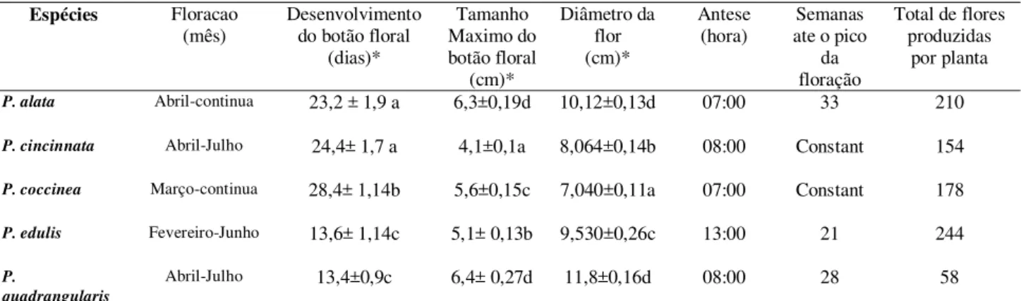 Tabela 3. Biologia floral de Passiflora