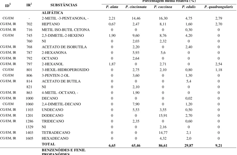 Tabela 4. Composição química (%) das fragrâncias florais das espécies de Passiflora.