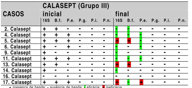 Tabela 6  -  Eficácia  da  pasta  Calasept  na  redução  de  espécies  de  bactérias em 9 amostras positivas para o primer 16S