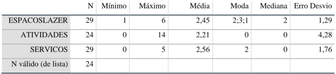 Tabela 5: Estatísticas Descritivas das variáveis Espaços de Lazer, Atividades e Serviços  Estatística Descritiva 