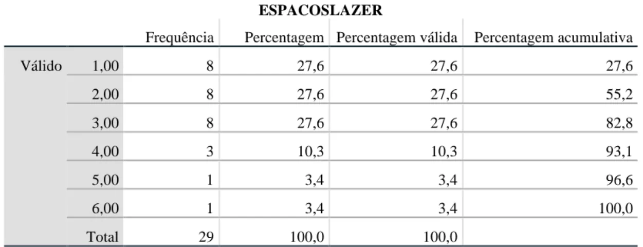 Tabela 6: Tabela de Frequências variável Espaços de Lazer 