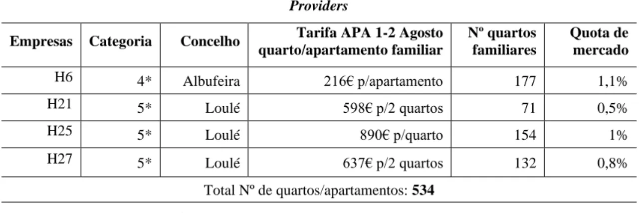 Tabela 12: Número de quartos/apartamentos familiares, Tarifa APA e Quota de mercado de  estabelecimentos Providers 
