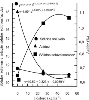 FIG. 3. Efeito  do  P  na  porcentagem  de  suco  da laranja-pêra, 1981. 0102030405060 Fósforo (kg ha -1 )101112131415161718