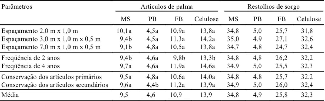 TABELA  4. Efeitos dos períodos de crescimento e intensidades de cortes, sobre as produções de matéria verde e seca de  palma forrageira 1 .