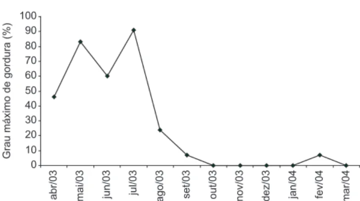 Figura 4. Variação mensal do grau máximo de gordura na cavidade visceral  para os indivíduos de Cyphocarax modestus capturados durante o período  de amostragem (abril/03 a março/04) no reservatório de captação de água do  córrego Ribeirão Claro.