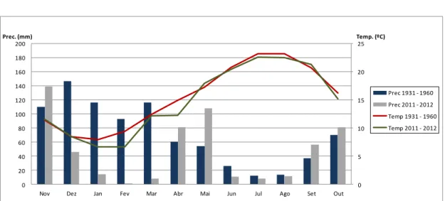 Figura  9.  Dados  climáticos  2011-2012  e  normais  climatológicas  1931-1960  –  Baixo  Corgo,  Régua  (Dados  fornecidos pela ADVID)