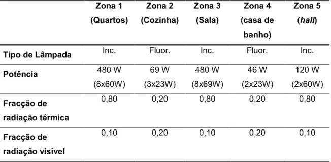 Tabela 3.3 Descrição da iluminação para as diferentes zonas consideradas no caso de  estudo