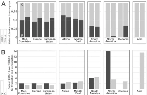 Figure 1: Dynamics of production and consumption by world regions. (A) Relative weight of production over consumption in 1990/91 and 2015/16 and (B) relative growth in 2015/16 over 1990/91 of production and consumption