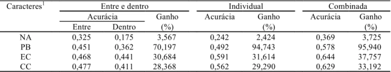 TABELA  3. Acurácias  e  ganhos  genéticos  diretos  (%),  associados  aos  métodos  de  seleção  univariados  dos quatro caracteres de H