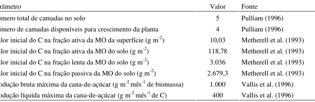 TABELA 2. Valores do modelo CENTURY utilizados nas simulações da cultura de cana-de-açúcar.