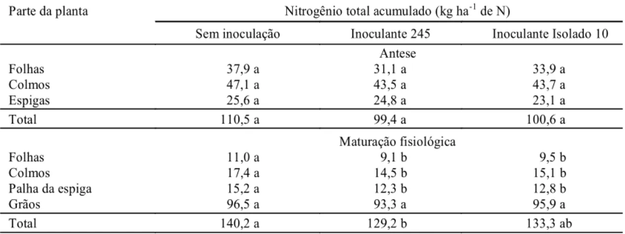 TABELA 5. Nitrogênio-total acumulado em partes de plantas de trigo, cultivar Embrapa 16, infectadas com a estirpe de Azospirillum brasilense 245 e com o isolado 10 de Azospirillum lipoferum, em condições de campo determinado na antese e na maturação fisiol