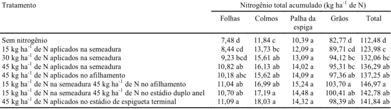 TABELA 7. Componentes do rendimento de plantas de trigo, cultivar Embrapa 16, infectadas com a estirpe de Azospirillum brasilense 245 e com o isolado 10 de Azospirillum lipoferum, em condições de campo, determinados na maturação fisiológica 1 .