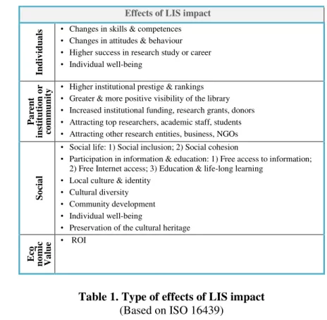 Table 1. Type of effects of LIS impact  (Based on ISO 16439) 