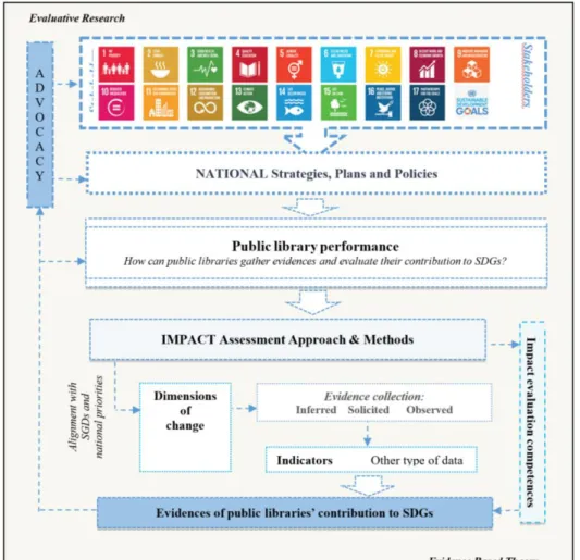 Fig. 1. Model for Evaluating Public Libraries Contribution to SDGs 