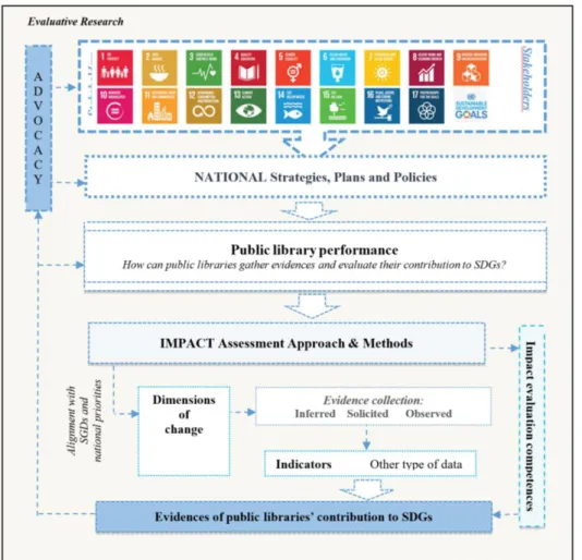 Fig. 1. Model for Evaluating Public Libraries Contribution to SDGs 