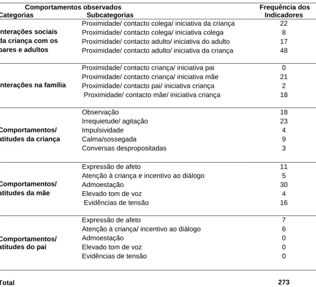 Tabela 3 – Frequências dos indicadores comportamentais observados                Comportamentos observados  Categorias                            Subcategorias   Frequência dos  Indicadores   Interações sociais  da criança com os  pares e adultos  