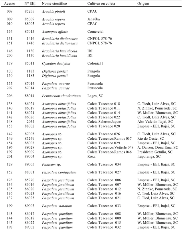 TABELA 1.  Lista dos acessos de plantas forrageiras exóticas e nativas utilizadas no presente trabalho.