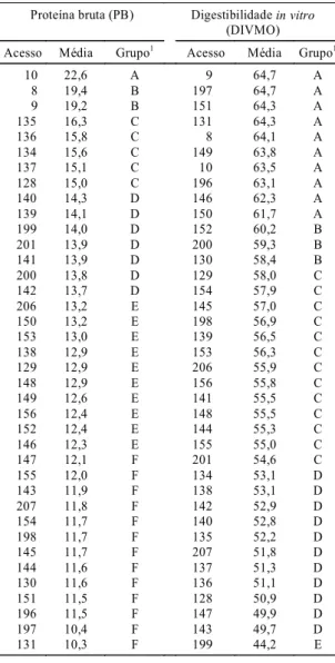 TABELA 4. Teste  de  agrupamento  de  Scott-Knott para as variáveis proteína bruta  (PB) e digestibilidade  in  vitro  da  matéria orgânica    (DIVMO),  das  plantas   for-rageiras    exóticas  e  nativas  utilizadas no presente trabalho.