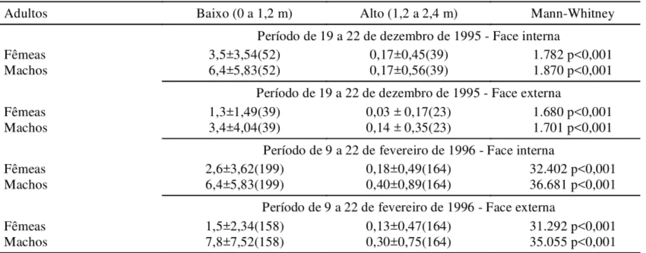 TABELA 1. Comparação da captura média diária de adultos da cigarrinha-das-pastagens (Deois flavopicta) em painéis baixos e altos