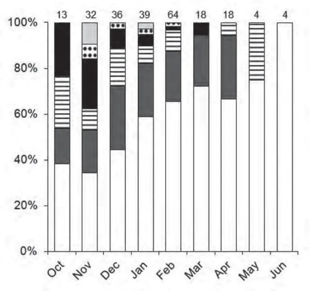 Figure 1. Monthly variation in calling sites of B. ibitiguara males during this study (Oct/2010  to Jun/2011)