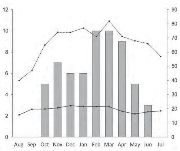 Figure 2. Maximum number of males of B. ibitiguara observed calling at each month (left  vertical axis: bars), from Aug/2010 through Jul/2011, and variation on abiotic factors