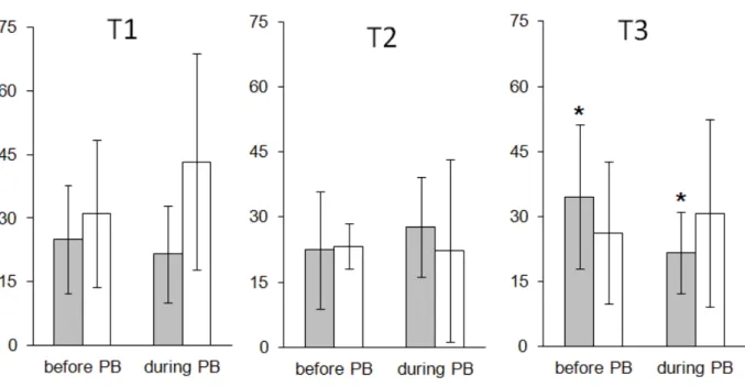 Figure 3. Average number of notes (vertical axis) emitted by males before and during each  playback (PB) treatment (T1, T2, T3)