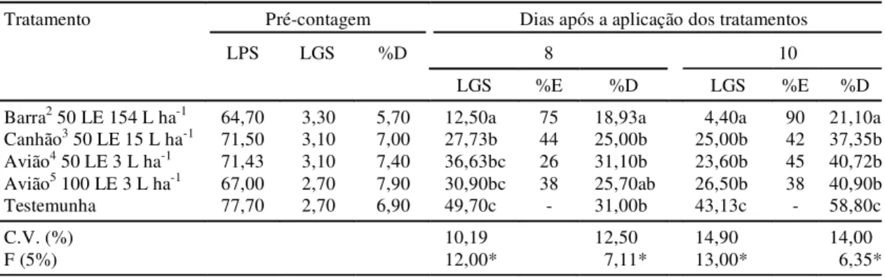 TABELA 3. Lagartas sadias pequenas (LPS) e grandes (LGS) de Anticarsia gemmatalis, porcentagens de desfolhamento (%D) e eficiência (%E) após aplicações de VPN Ag, em Ponta Porã, MS, na safra 1983/84