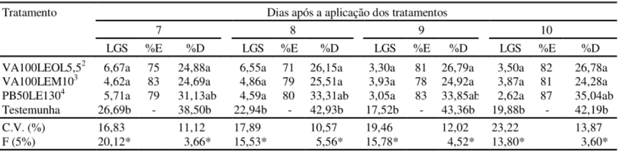 TABELA 4. Lagartas grandes sadias (LGS), de Anticarsia gemmatalis, porcentagens de eficiência (%E) e desfolhamento (%D) após aplicações de VPN Ag, em Dourados, MS, na safra 1985/86.